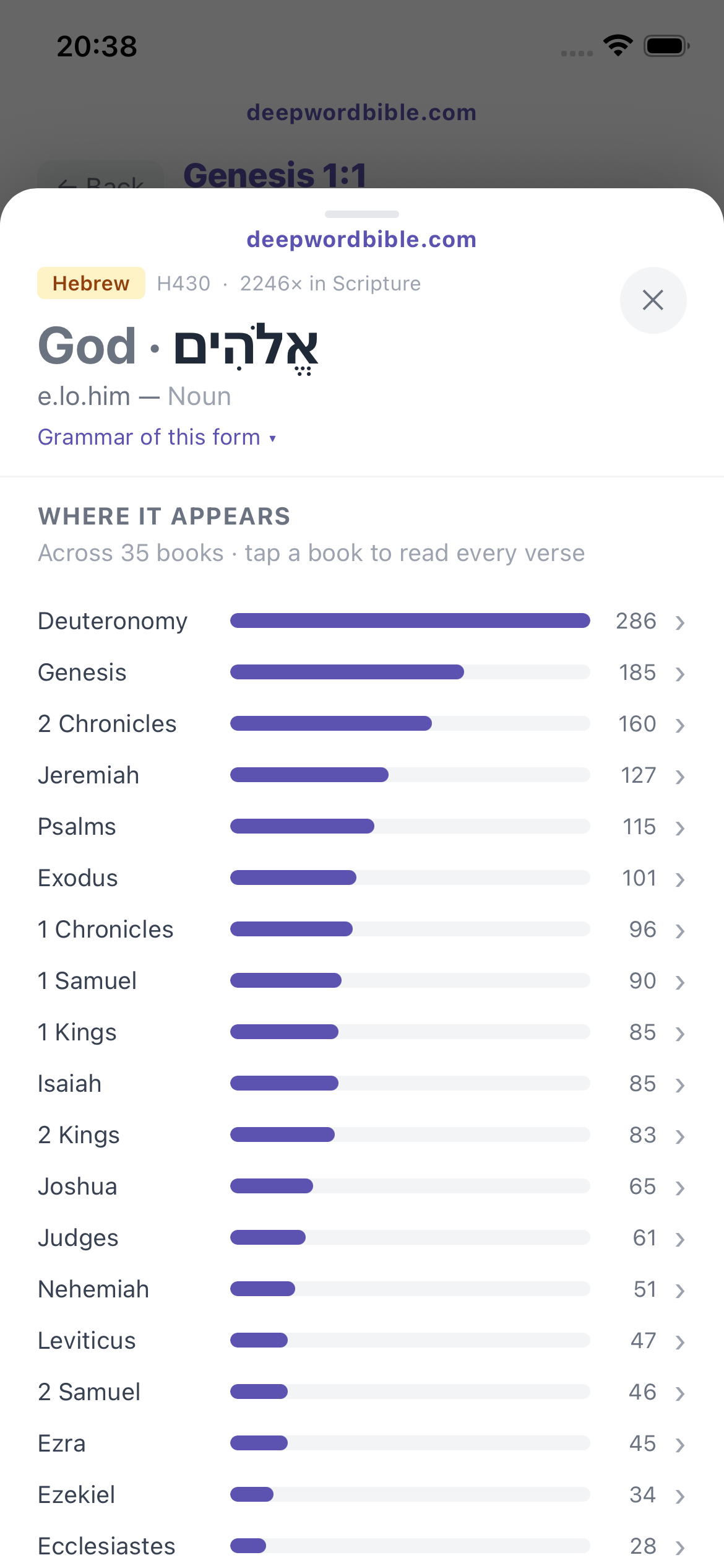 Where it appears — Elohim distribution across 35 books, 2,246 occurrences